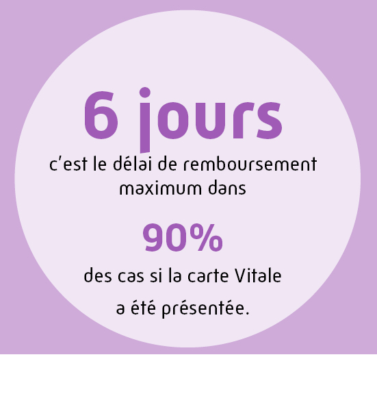 6 jours c'est le délai de remboursement maximum dans 90 % des cas si la carte Vitale est présentée.